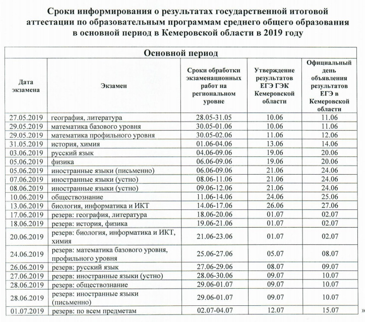 Сроки объявления. Список результатах экзаменов. Список результатов. Перечень государственных экзаменов в магистратуре. Сроки информирования о результатах экзамена в университете.